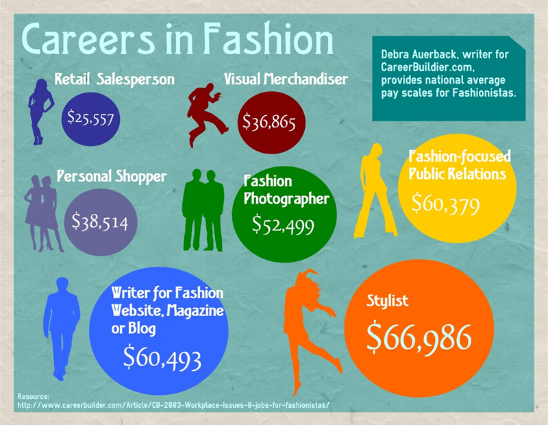 Fashion Industry Pay Scale Infographic